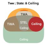 TWA, STEL, CEILING: Memahami Batas Paparan dalam K3 Kimia